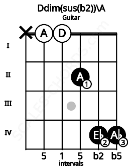 Fretboard image for the Ddim(sus(b2))\Bbb chord on guitar frets: x 0 0 2 4 4