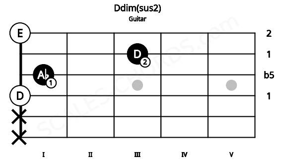 Fretboard image for the Ddim(sus2) chord on guitar frets: x x 0 1 3 0
