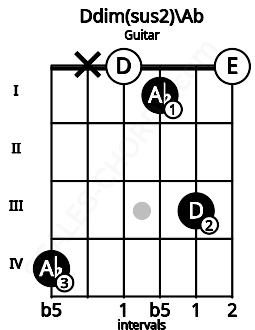 Fretboard image for the Ddim(sus2)\Ab chord on guitar frets: 4 x 0 1 3 0