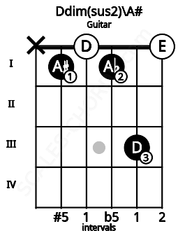 Fretboard image for the Ddim(sus2)\A# chord on guitar frets: x 1 0 1 3 0