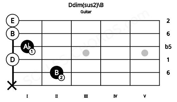 Fretboard image for the Ddim(sus2)\B chord on guitar frets: x 2 0 1 0 0