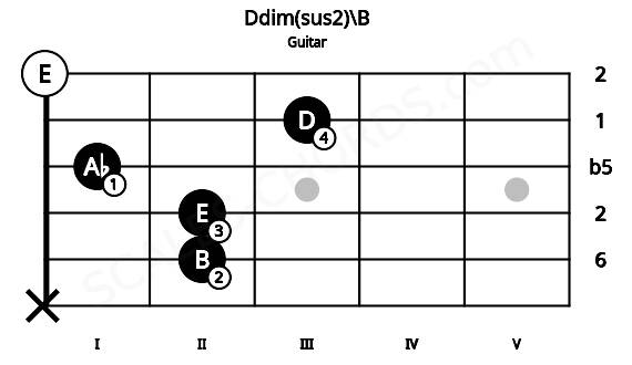 Fretboard image for the Ddim(sus2)\B chord on guitar frets: x 2 2 1 3 0