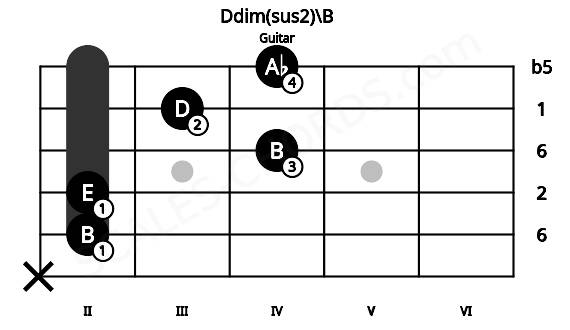 Fretboard image for the Ddim(sus2)\B chord on guitar frets: x 2 2 4 3 4