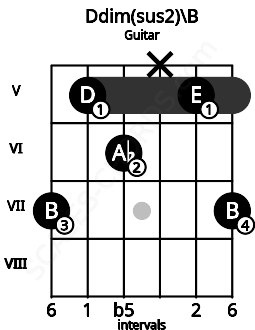 Fretboard image for the Ddim(sus2)\B chord on guitar frets: 7 5 6 x 5 7