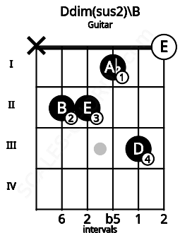 Fretboard image for the Ddim(sus2)\B chord on guitar frets: x 2 2 1 3 0