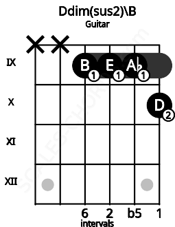 Fretboard image for the Ddim(sus2)\B chord on guitar frets: x x 9 9 9 10