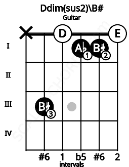 Fretboard image for the Ddim(sus2)\B# chord on guitar frets: x 3 0 1 1 0
