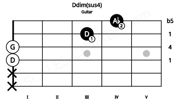 Fretboard image for the Ddim(sus4) chord on guitar frets: x x 0 0 3 4