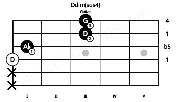 Fretboard image for the Ddim(sus4) chord on guitar frets: x x 0 1 3 3