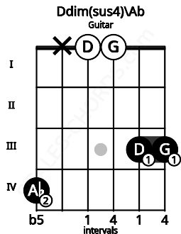 Fretboard image for the Ddim(sus4)\Ab chord on guitar frets: 4 x 0 0 3 3
