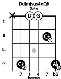 Fretboard image for the Ddim(sus4)\C# chord on guitar frets: x 4 0 0 2 4