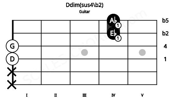 Fretboard image for the Ddim(sus4\b2) chord on guitar frets: x x 0 0 4 4