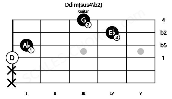 Fretboard image for the Ddim(sus4\b2) chord on guitar frets: x x 0 1 4 3