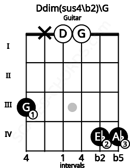 Fretboard image for the Ddim(sus4\b2)\G chord on guitar frets: 3 x 0 0 4 4