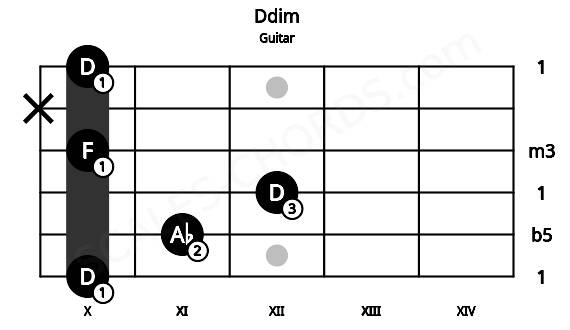 Fretboard image for the Ddim chord on guitar frets: 10 11 12 10 x 10