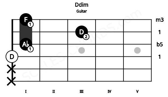 Fretboard image for the Ddim chord on guitar frets: x x 0 1 3 1