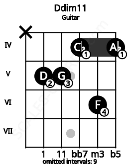 Fretboard image for the Ddim11 chord on guitar frets: x 5 5 4 6 4
