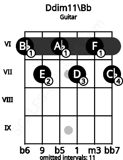 Fretboard image for the Ddim11\Bb chord on guitar frets: 6 7 6 7 6 7