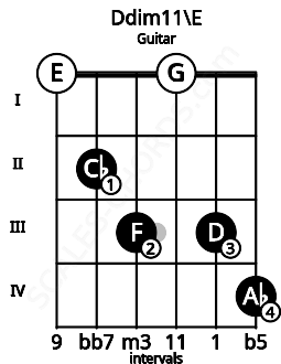 Fretboard image for the Ddim11\E chord on guitar frets: 0 2 3 0 3 4