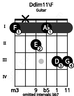 Fretboard image for the Ddim11\F chord on guitar frets: 1 x 2 1 3 3