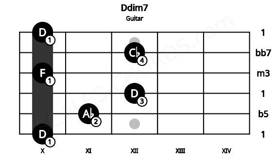 Fretboard image for the Ddim7 chord on guitar frets: 10 11 12 10 12 10