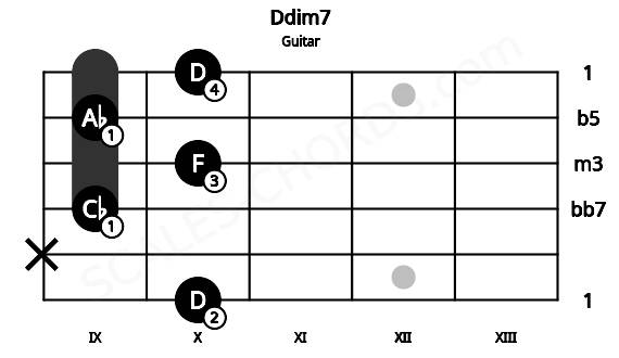 Fretboard image for the Ddim7 chord on guitar frets: 10 x 9 10 9 10