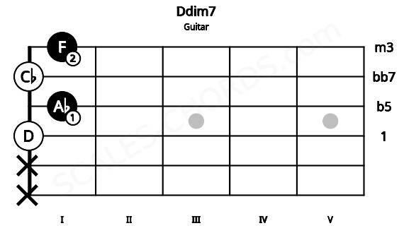 Fretboard image for the Ddim7 chord on guitar frets: x x 0 1 0 1