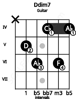 Fretboard image for the Ddim7 chord on guitar frets: x 5 6 4 6 4