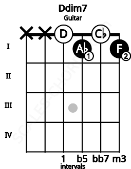 Fretboard image for the Ddim7 chord on guitar frets: x x 0 1 0 1