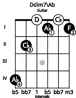 Fretboard image for the Ddim7\Ab chord on guitar frets: 4 2 0 1 0 1