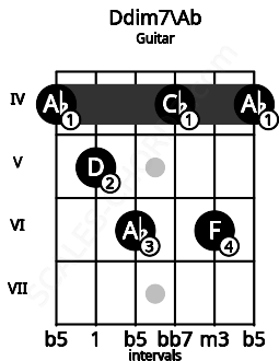 Fretboard image for the Ddim7\Ab chord on guitar frets: 4 5 6 4 6 4