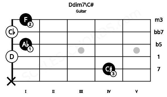 Fretboard image for the Ddim7\C# chord on guitar frets: x 4 0 1 0 1