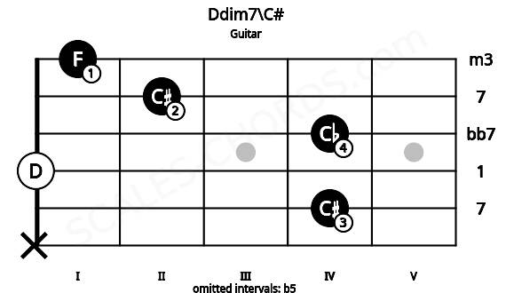 Fretboard image for the Ddim7\C# chord on guitar frets: x 4 0 4 2 1