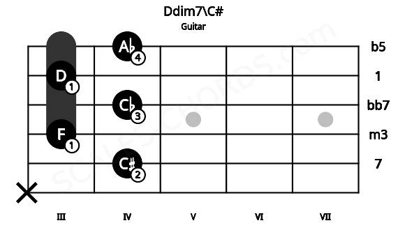 Fretboard image for the Ddim7\C# chord on guitar frets: x 4 3 4 3 4