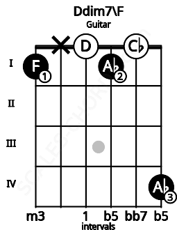 Fretboard image for the Ddim7\F chord on guitar frets: 1 x 0 1 0 4