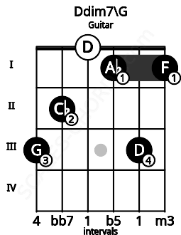 Fretboard image for the Ddim7\G chord on guitar frets: 3 2 0 1 3 1