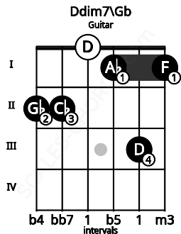 Fretboard image for the Ddim7\Gb chord on guitar frets: 2 2 0 1 3 1