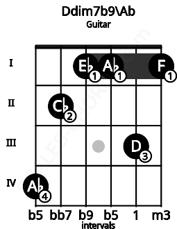 Fretboard image for the Ddim7b9\Ab chord on guitar frets: 4 2 1 1 3 1