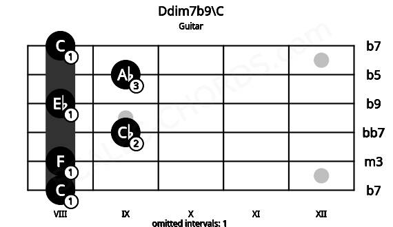 Fretboard image for the Ddim7b9\C chord on guitar frets: 8 8 9 8 9 8