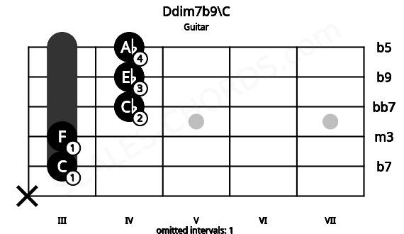 Fretboard image for the Ddim7b9\C chord on guitar frets: x 3 3 4 4 4