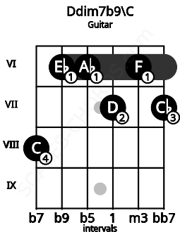 Fretboard image for the Ddim7b9\C chord on guitar frets: 8 6 6 7 6 7