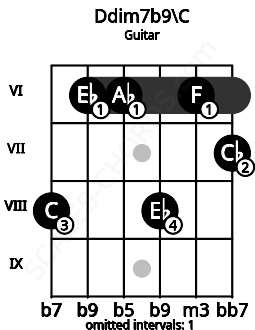 Fretboard image for the Ddim7b9\C chord on guitar frets: 8 6 6 8 6 7