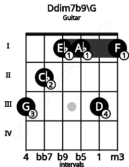 Fretboard image for the Ddim7b9\F## chord on guitar frets: 3 2 1 1 3 1