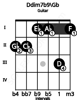 Fretboard image for the Ddim7b9\Gb chord on guitar frets: 2 2 1 1 3 1