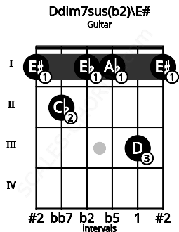 Fretboard image for the Ddim7sus(b2)\E# chord on guitar frets: 1 2 1 1 3 1