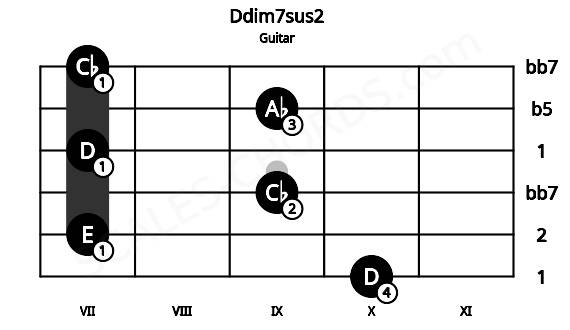 Fretboard image for the Ddim7sus2 chord on guitar frets: 10 7 9 7 9 7