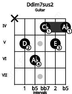 Fretboard image for the Ddim7sus2 chord on guitar frets: x 5 6 4 5 4