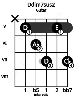 Fretboard image for the Ddim7sus2 chord on guitar frets: x 5 6 7 5 7