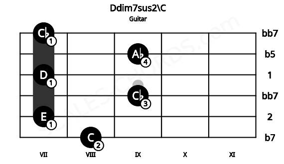 Fretboard image for the Ddim7sus2\C chord on guitar frets: 8 7 9 7 9 7