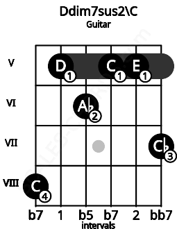 Fretboard image for the Ddim7sus2\C chord on guitar frets: 8 5 6 5 5 7